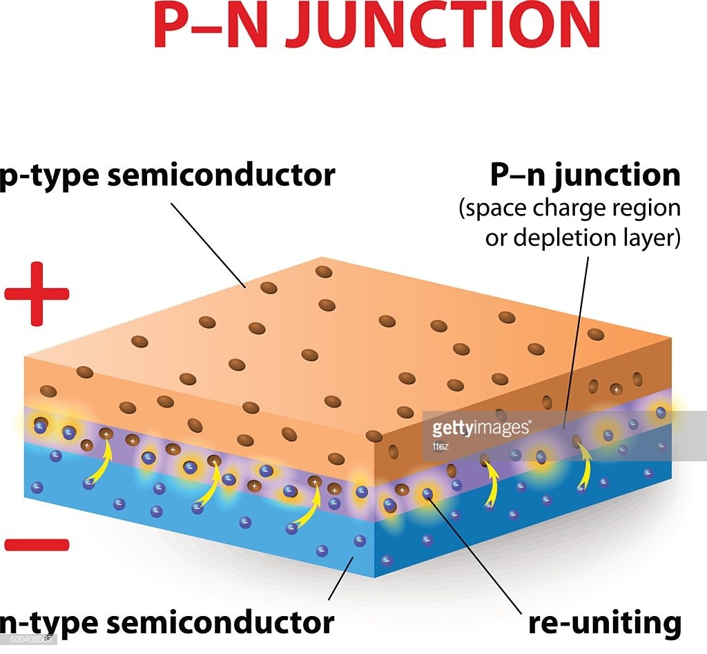 Understanding the Chemistry of Semiconductor Junctions Bench Ta